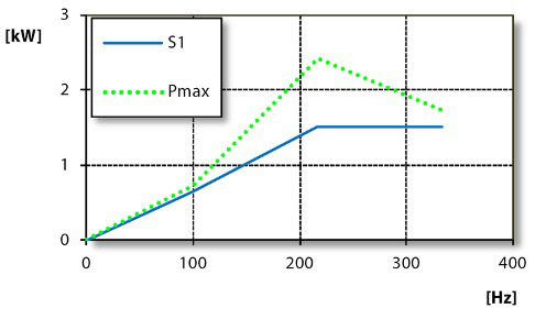 MO-008-001-00-Leistungsdiagramm Spindel