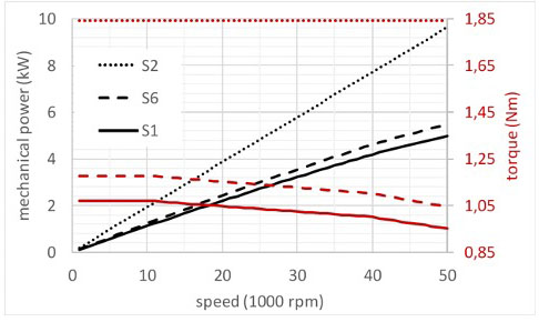 MO-013-001-00-Leistungsdiagramm Spindel